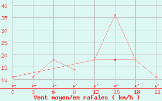 Courbe de la force du vent pour Bogoroditskoe Fenin