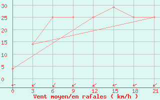 Courbe de la force du vent pour Kryvyi Rih