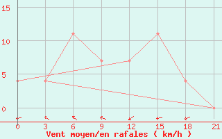 Courbe de la force du vent pour Krasnoscel