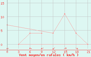 Courbe de la force du vent pour Chernivtsi