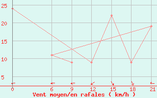 Courbe de la force du vent pour Zuara