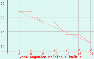 Courbe de la force du vent pour Cape Kigilyakh