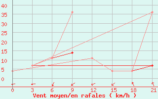 Courbe de la force du vent pour Novaja Ladoga