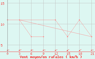Courbe de la force du vent pour Dzhambejty