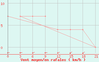 Courbe de la force du vent pour Kepino