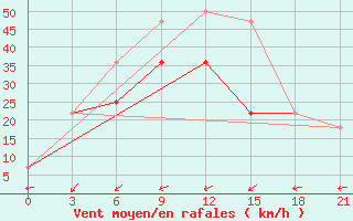 Courbe de la force du vent pour Indiga