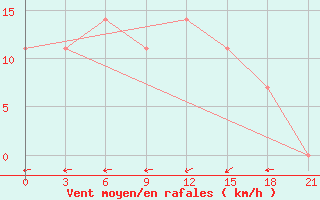 Courbe de la force du vent pour Remontnoe