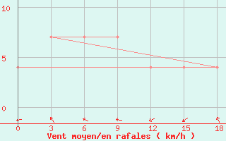 Courbe de la force du vent pour Vendinga