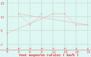 Courbe de la force du vent pour Pitlyar