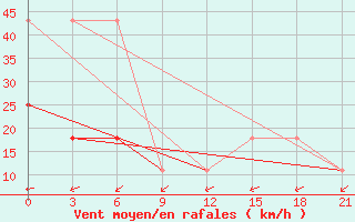 Courbe de la force du vent pour Biser