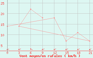 Courbe de la force du vent pour Izium