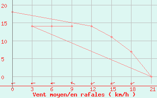 Courbe de la force du vent pour Dzhambejty