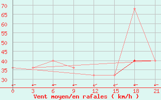 Courbe de la force du vent pour Mariupol