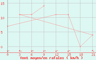 Courbe de la force du vent pour Svitlovods