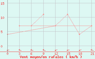 Courbe de la force du vent pour Kingisepp