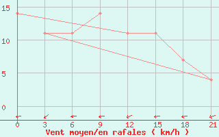 Courbe de la force du vent pour Ganjushkino