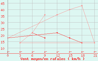 Courbe de la force du vent pour Bogoroditskoe Fenin