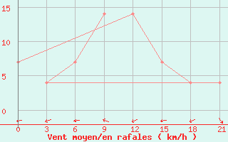 Courbe de la force du vent pour Vidin