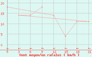 Courbe de la force du vent pour Iki-Burul