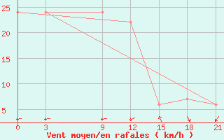 Courbe de la force du vent pour Stykkisholmur