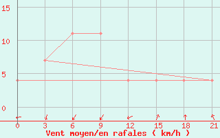 Courbe de la force du vent pour Catarman