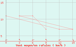 Courbe de la force du vent pour Nam Dinh