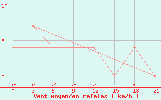 Courbe de la force du vent pour Lodejnoe Pole