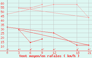 Courbe de la force du vent pour Bayanbulak