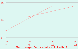 Courbe de la force du vent pour Dzhangala