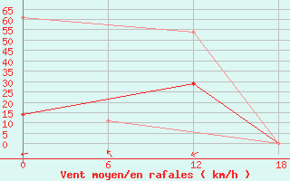 Courbe de la force du vent pour Teriberka