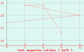 Courbe de la force du vent pour Sam