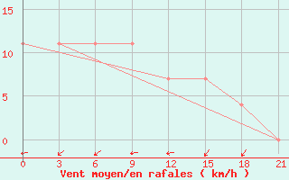 Courbe de la force du vent pour Novoaleksjevka