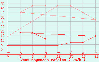 Courbe de la force du vent pour Xi Ujimqin Qi