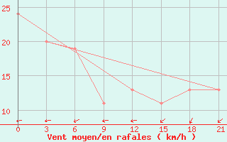 Courbe de la force du vent pour Sachs Harbour, N. W. T.