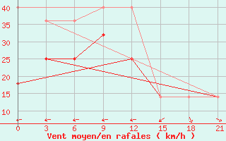 Courbe de la force du vent pour Sojna