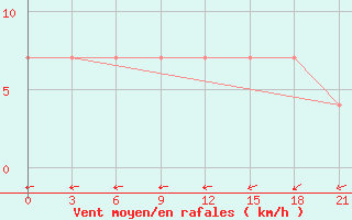 Courbe de la force du vent pour Pudoz