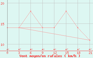 Courbe de la force du vent pour Vinnytsia
