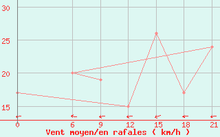 Courbe de la force du vent pour Stykkisholmur