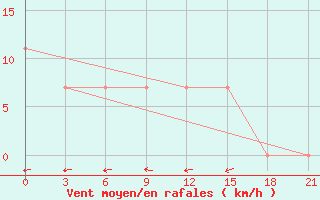 Courbe de la force du vent pour Pudoz