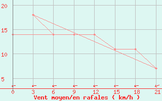 Courbe de la force du vent pour Severodvinsk