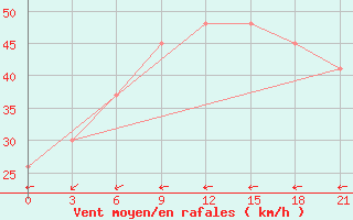 Courbe de la force du vent pour Neumayer