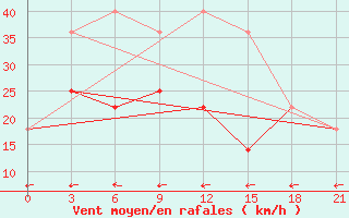 Courbe de la force du vent pour Urjupinsk