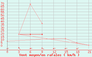 Courbe de la force du vent pour Ersov