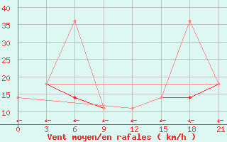 Courbe de la force du vent pour Kovda