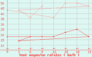 Courbe de la force du vent pour Konstantinovsk