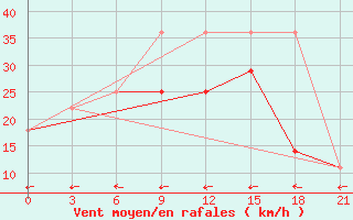 Courbe de la force du vent pour Dosang