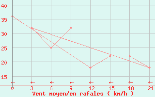 Courbe de la force du vent pour Taibei