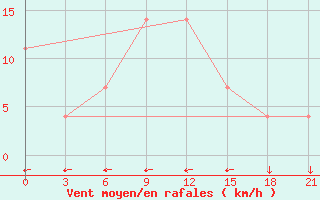 Courbe de la force du vent pour Kornesty