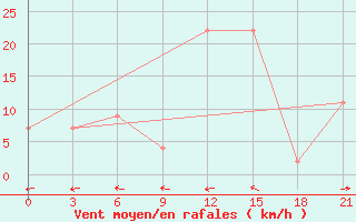 Courbe de la force du vent pour Logrono (Esp)