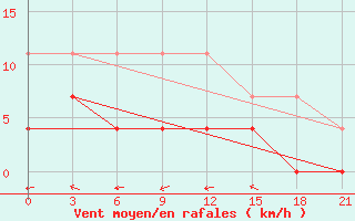 Courbe de la force du vent pour Vetluga